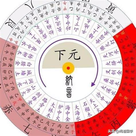 上元一運|三元九運，判斷宅運的重要依據